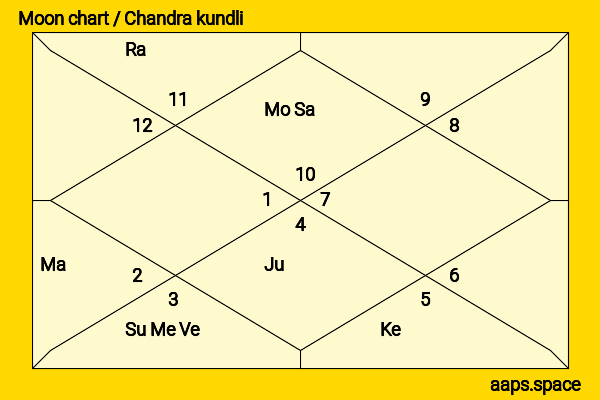 Amrish Puri chandra kundli or moon chart